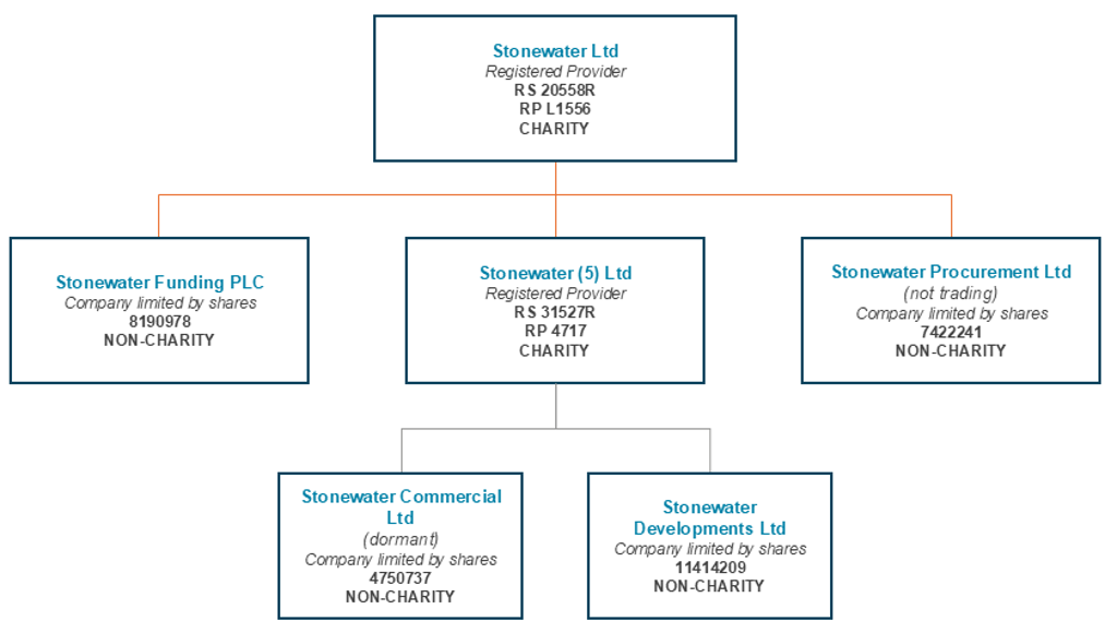 Our structure